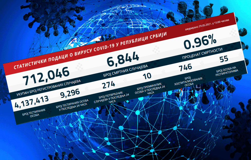 KORONA GUBI BITKU: Danas u Srbiji 274 novozaraženih, 10 osoba preminulo
